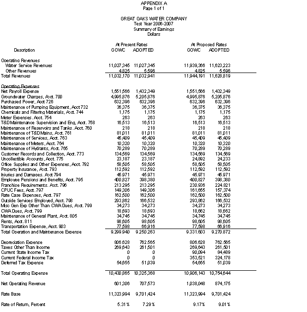 Resolution W 4594 - Rate increase for Great Oaks Water Co.